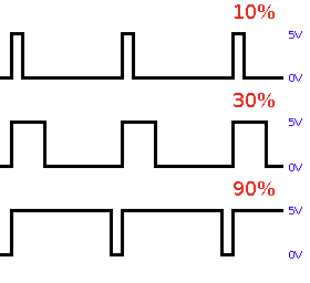 PWM waves